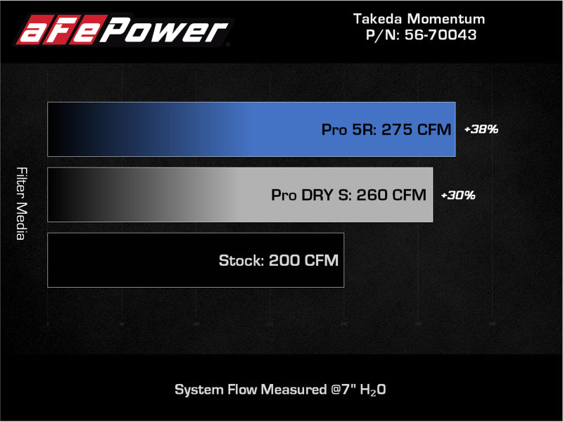 aFe Takeda Momentum Fits Pro 5R Cold Air Intake System 12-16 Subaru Impreza