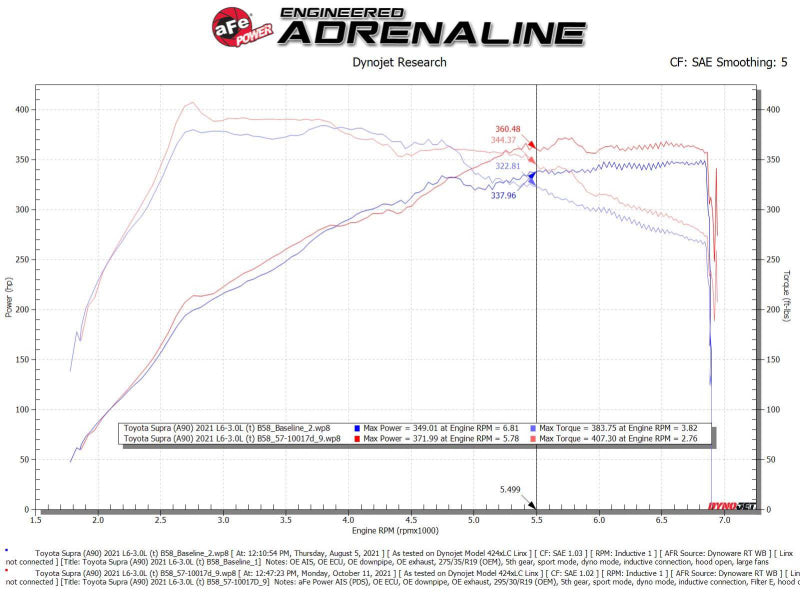 aFe Takeda Intakes Stage-2 AIS Fits W/ Pro DRY S Media 20-22 Toyota GR Supra