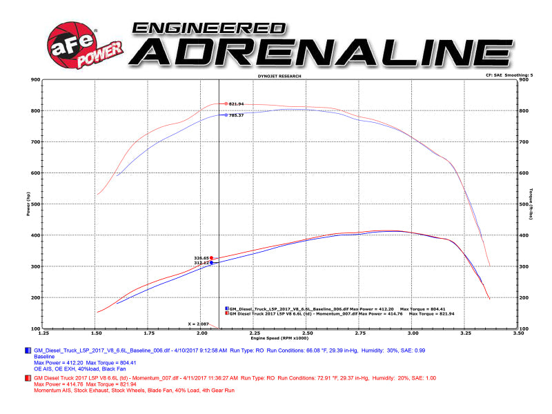 aFe Momentum Fits HD Pro 10R Cold Air Intake System 2017 GM Diesel Trucks