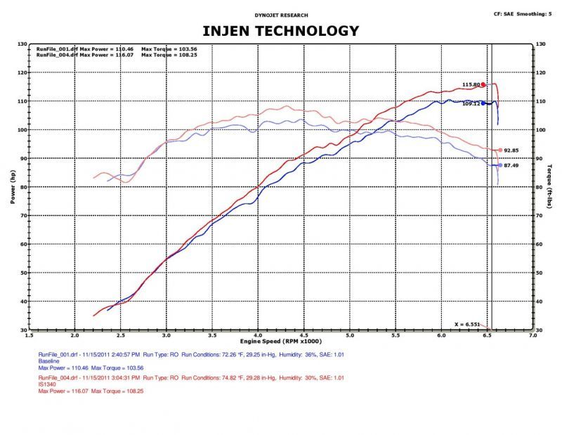 Injen Fits 12-17 Hyundai Veloster 1.6L / 11-17 Hyundai Accent 1.6L Black Short