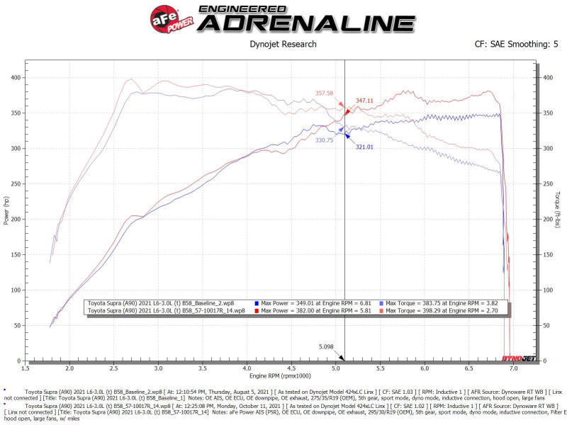 aFe Takeda Intakes Stage-2 AIS Fits W/ Pro 5R Media 20-22 Toyota GR Supra (A90)