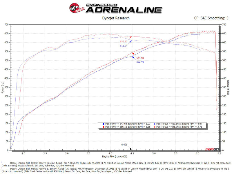 aFe Fits Dodge Charger SRT Hellcat Redeye 21-23 V8-6.2L Track Series Stage-2