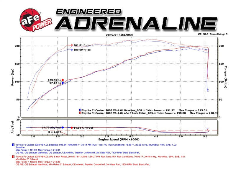 aFe MACH Force-Xp Fits 3in - 2.5in SS Cat-Back Dual Exhaust W/black Tips 07-14