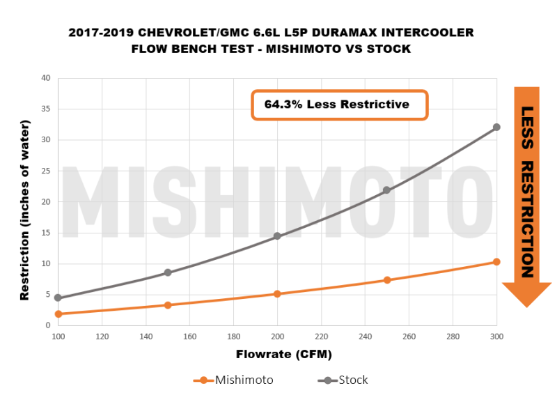 Mishimoto 17-19 GM 6.6L L5P Duramax Intercooler Fits - Black